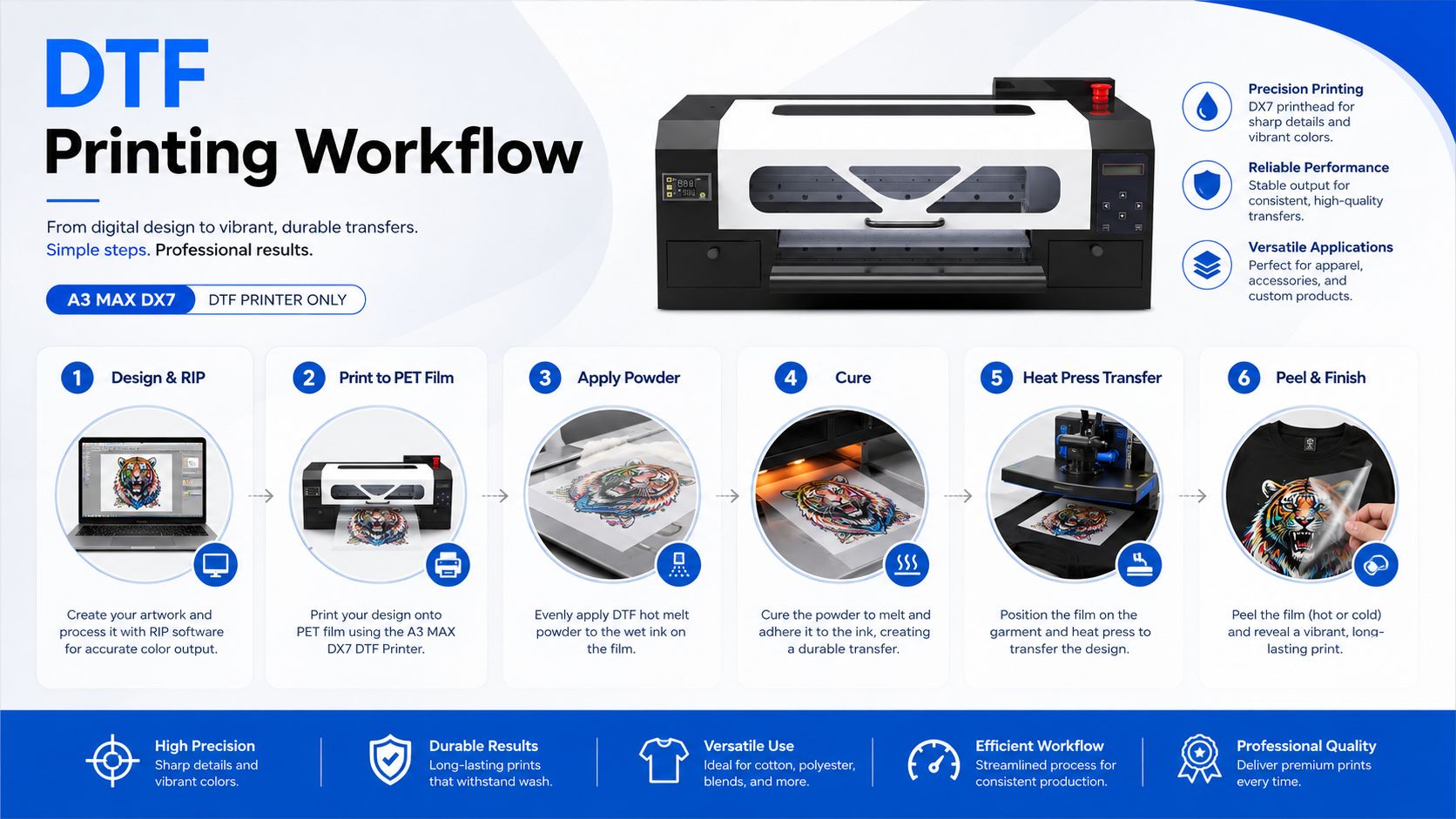 A3 MAX DX7 DTF printer workflow from design to finished product